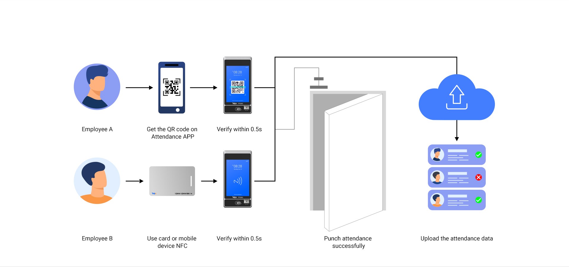 QR code attendance machine Telpo